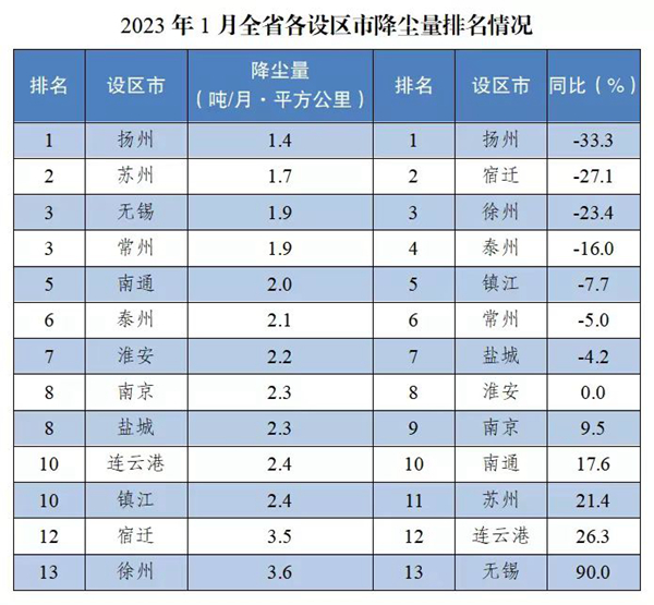 注：降塵量和降塵量同比改善均為逆指標，數值越小越好。