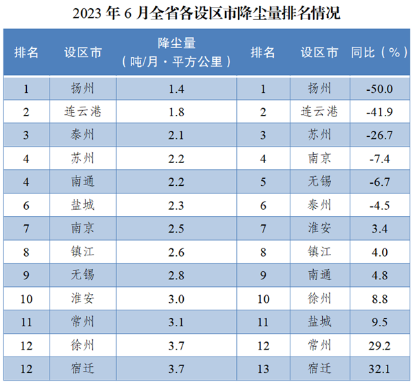 注：降尘量和降尘量同比改善均为逆指标，数值越小越好。